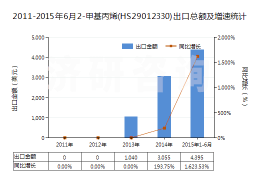 2011-2015年6月2-甲基丙烯(HS29012330)出口總額及增速統(tǒng)計